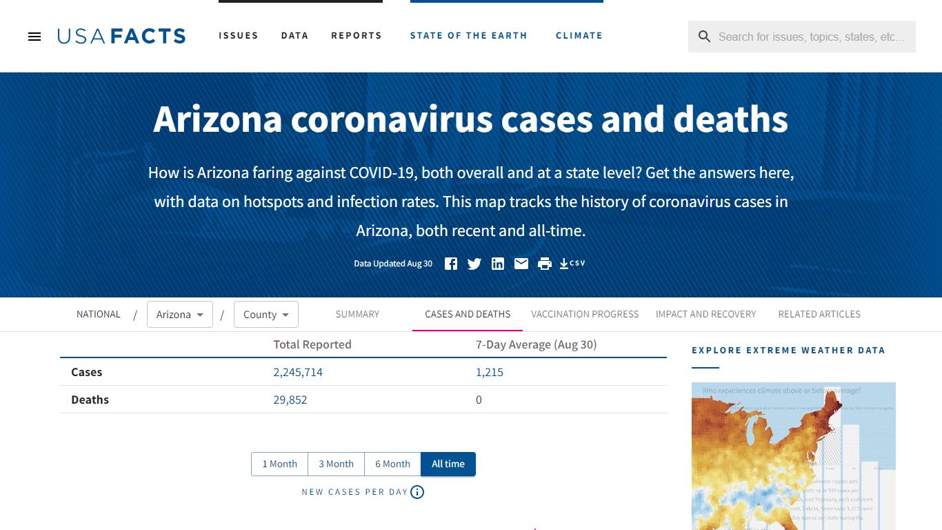 Arizona coronavirus cases and deaths | USAFacts